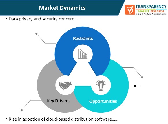 Content Services Platform Market Dynamics content services platform market dynamics