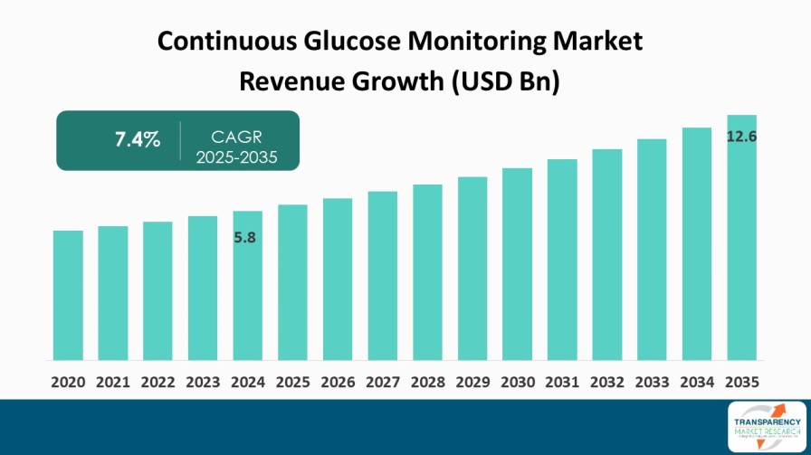 Continuous Glucose Monitoring Market Revenue Growth (USD Bn)