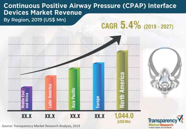 continuous positive airway pressure cpap interface devices market