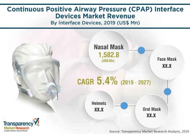 continuous positive airway pressure cpap interface devices market1