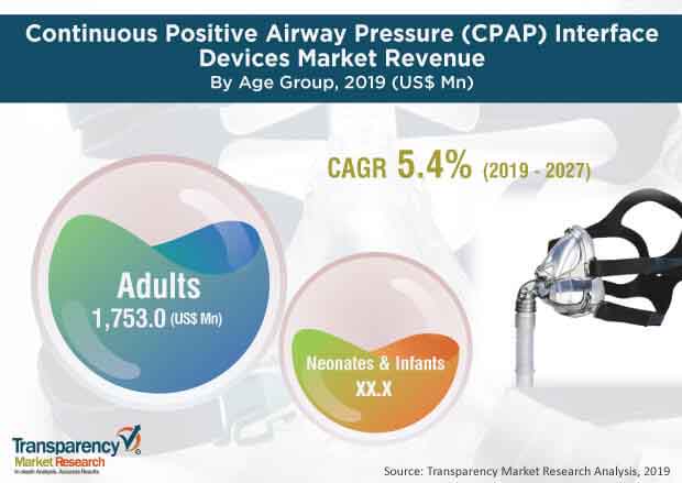 Continuous Positive Airway Pressure Cpap Interface Devices Market2 continuous positive airway pressure cpap interface devices market2