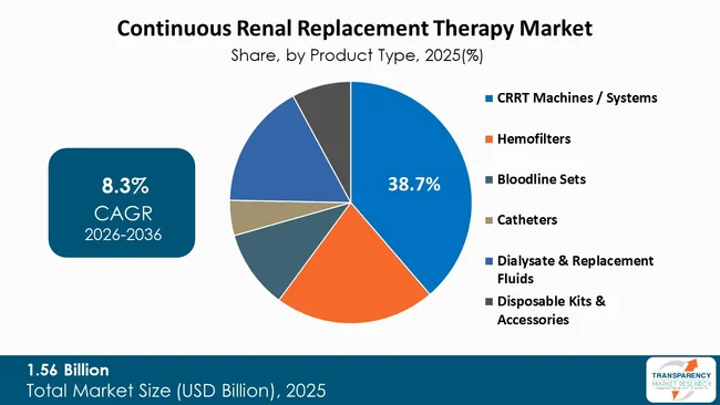 Continuous Renal Replacement Therapy Market By Type Continuous Renal Replacement Therapy Market By Type