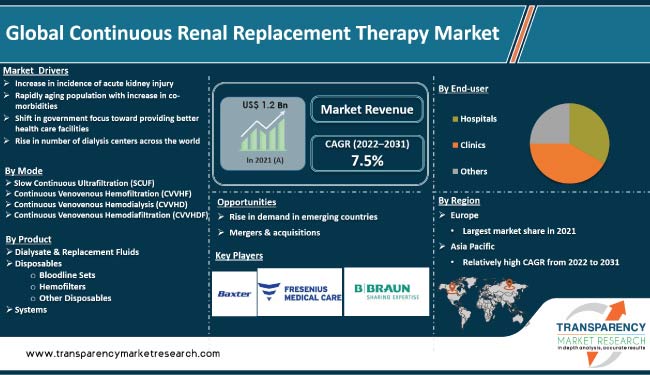 Continuous Renal Replacement Therapy Market