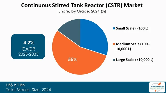 Continuous Stirred Tank Reactor Market By Grade