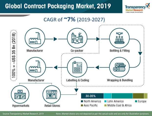 Contract Packaging Market Share contract packaging market share