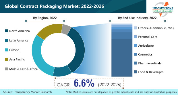 contract packaging market