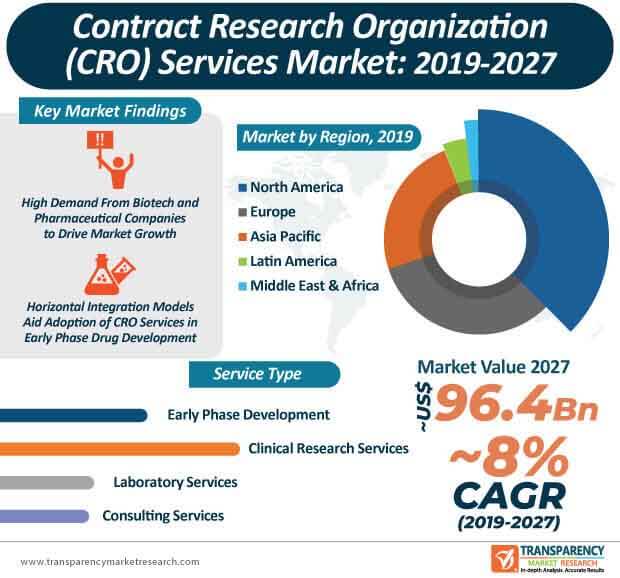 clinical trial contract research organizations