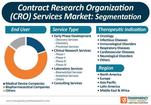 contract research organizations services market segmentation