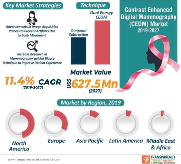 contrast enhanced digital mammography cedm market