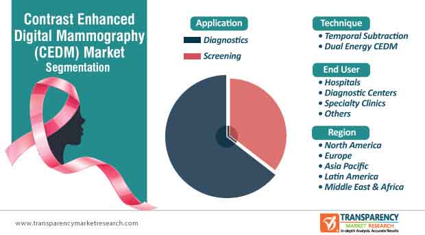 contrast enhanced digital mammography market segmentation