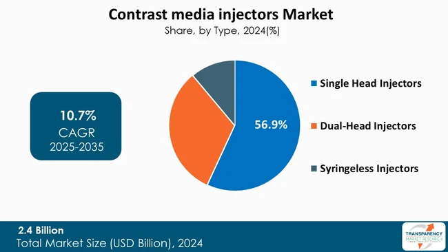 Contrast Media Injectors Market By Type