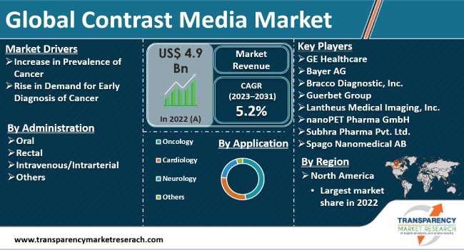 Contrast Media Market