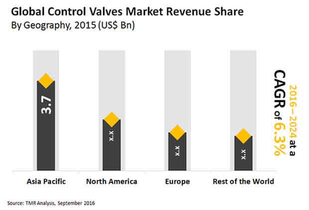 control valves market