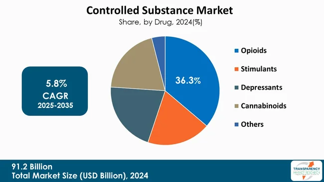 Controlled Substance Market By Drug Controlled Substance Market By Drug