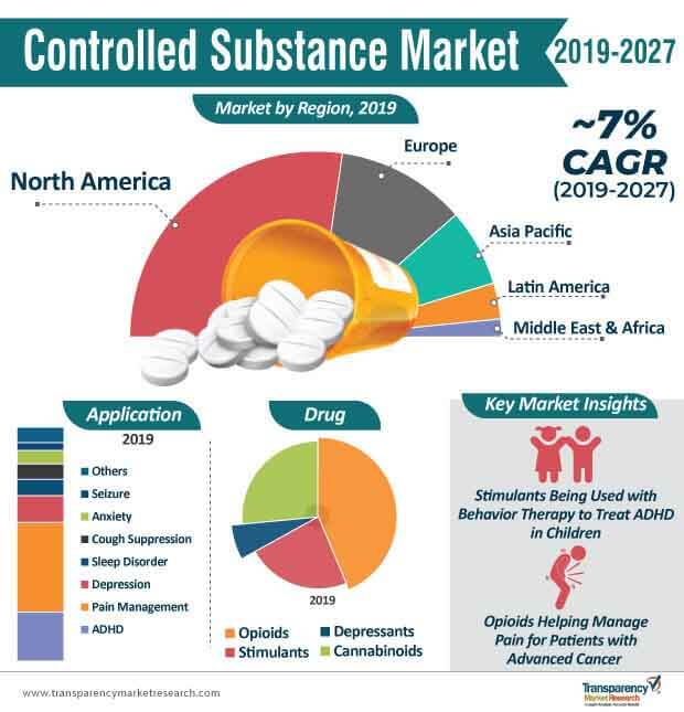 controlled substance market infographic