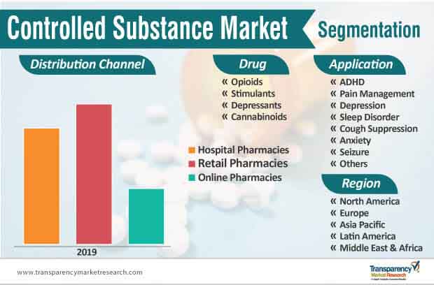 controlled substance market segmentation