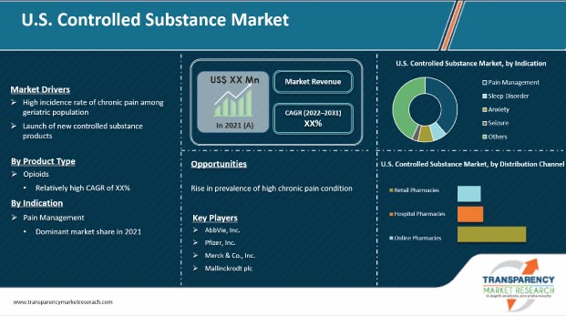 controlled substance market