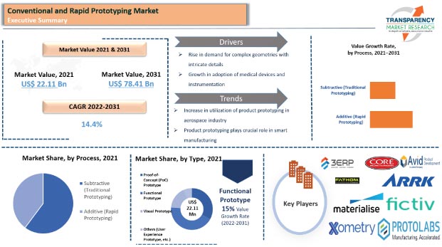 conventional and rapid prototyping market