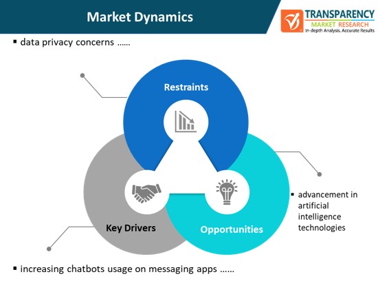 Conversational Computing Platform Market Share, Insights by 2031