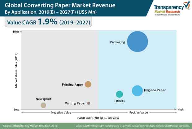 converting paper market