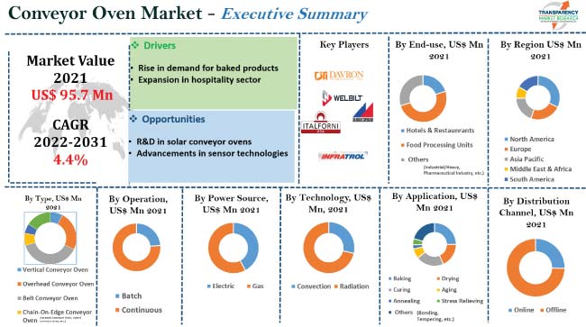 Conveyor Oven Market