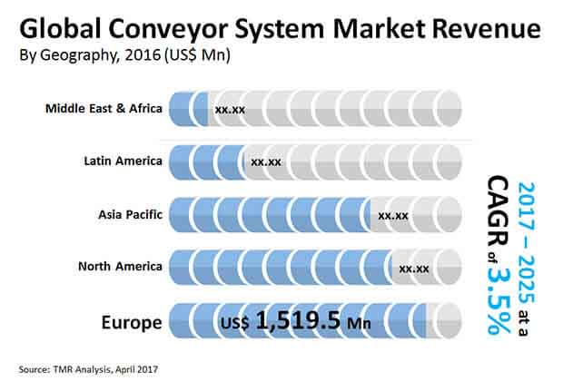 Conveyor System Market conveyor system market