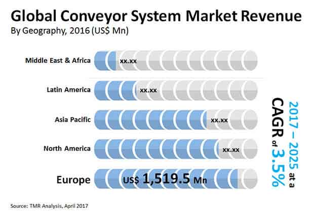 conveyor system market