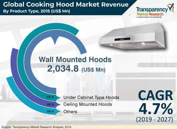 cooking hood market2