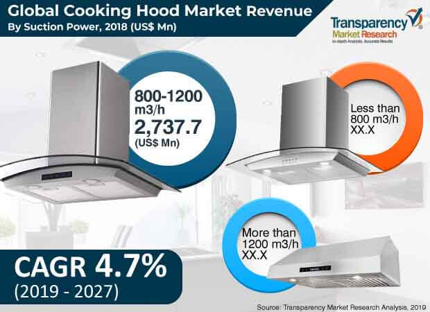 cooking hood market3