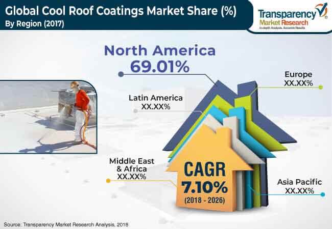 cool roof coatings market