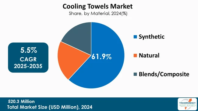 Cooling Towels Market By Type
