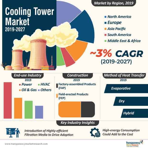 cooling tower market infographic