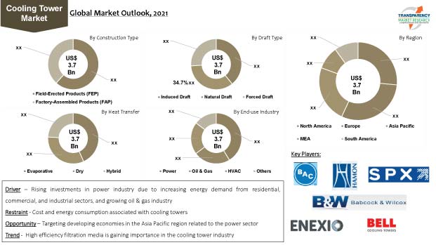 Cooling Tower Market
