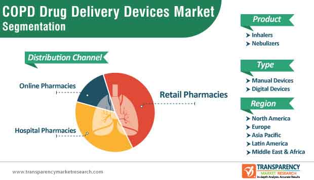 copd drug delivery devices market segmentation