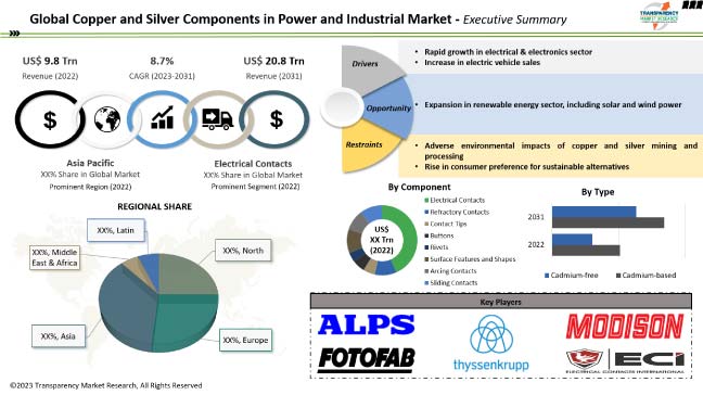 Copper And Silver Components In Power And Industrial Market