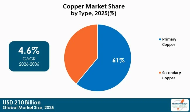 Copper Market By Type