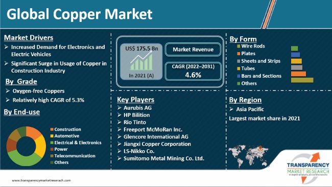 Copper Market