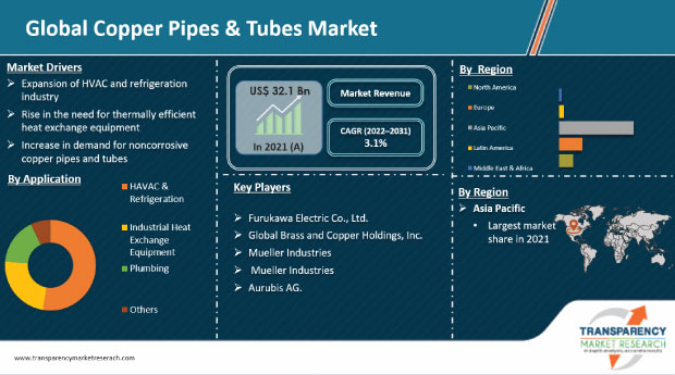 Copper Pipes And Tubes Market