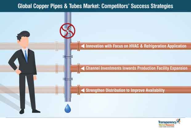 copper pipes tubes market competitors success strategies