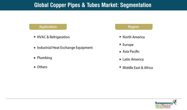 copper pipes tubes market segmentation