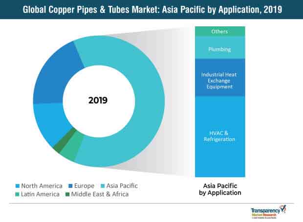 Copper Pipes Tubes Market copper pipes tubes market