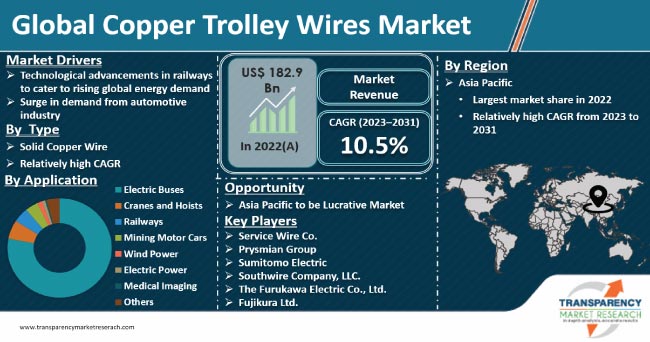 Copper Trolley Wires Market