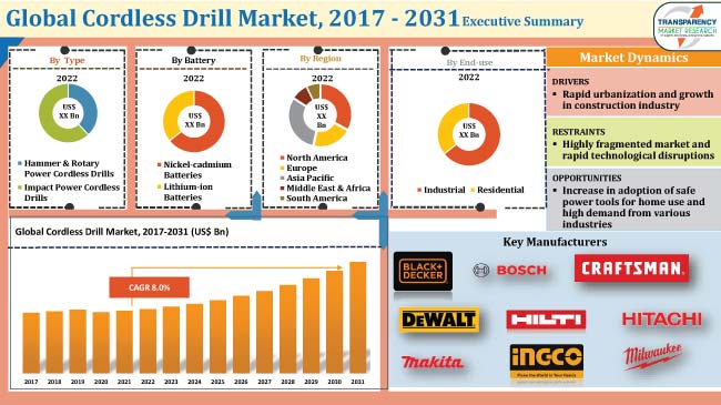 Cordless Drill Market