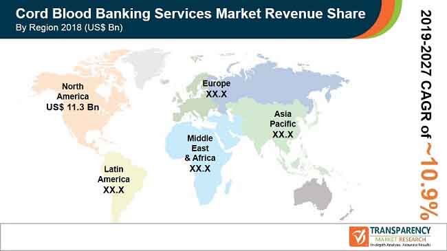 core blood banking services market revenue share by region
