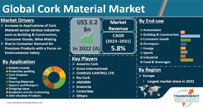 Cork Material Market