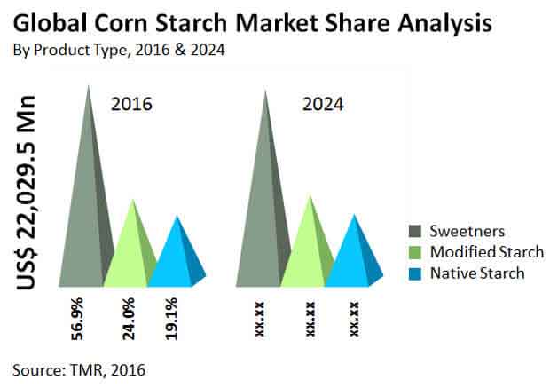 Corn Starch Market corn-starch-industry