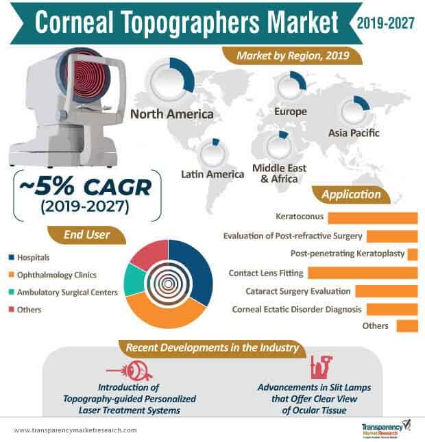 corneal topographers market infographic