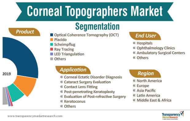 corneal topographers market segmentation