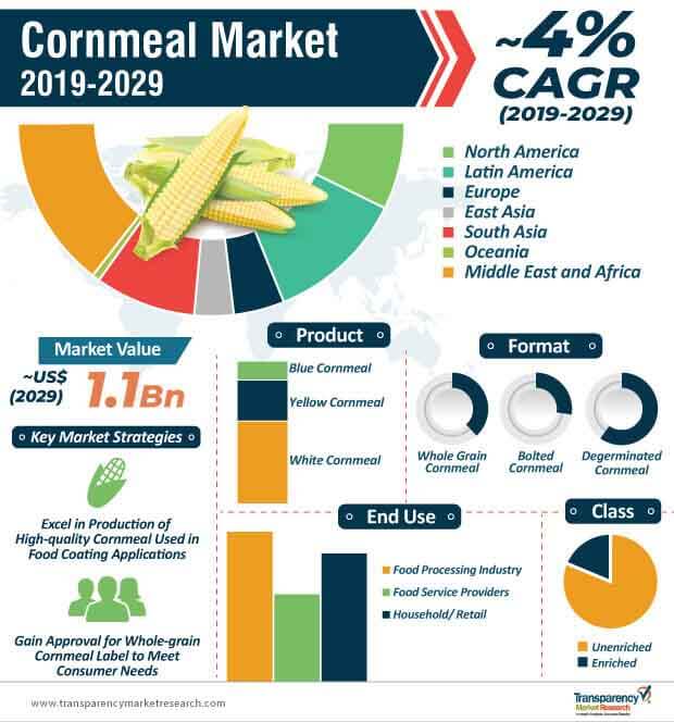 cornmeal market infographic