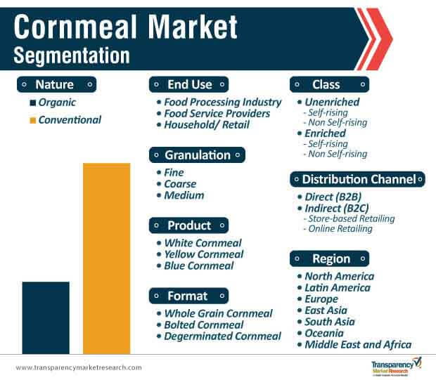 cornmeal market segmentation